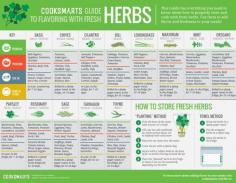 
                    
                        How to properly store and cook with fresh herbs via @CookSmarts #infographic
                    
                