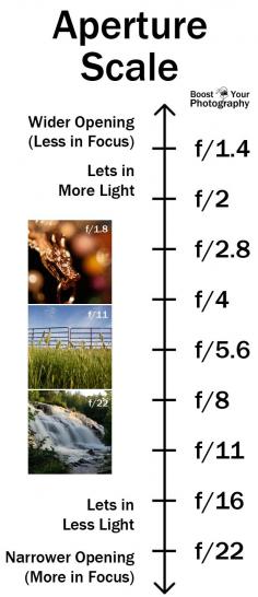 Aperture Scale - summary of aperture in one easy scale | Boost Your Photography (Pinning this for all my paper crafting friends)