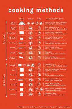 Cooking cheat sheet